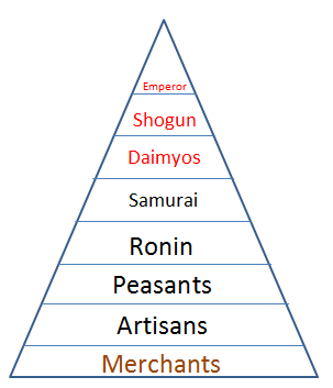 the japanese feudalism chart